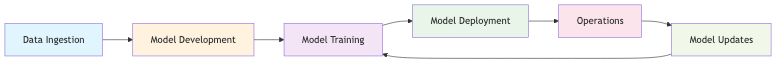 AI Security Lifecycle