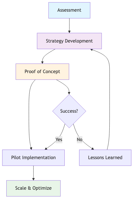 Assessment Process