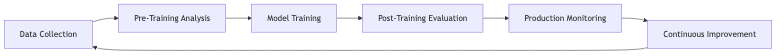 Bias Mitigation Lifecycle