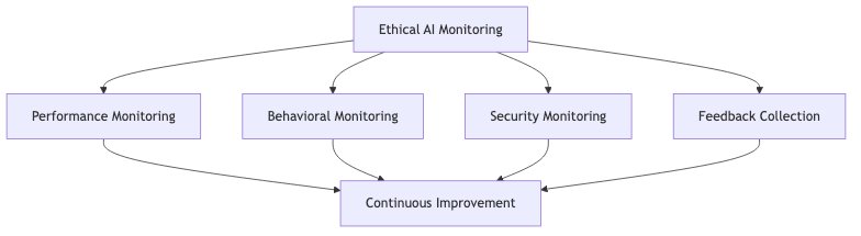 Ethical AI Monitoring