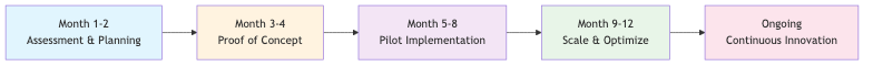 Implementation Timeline