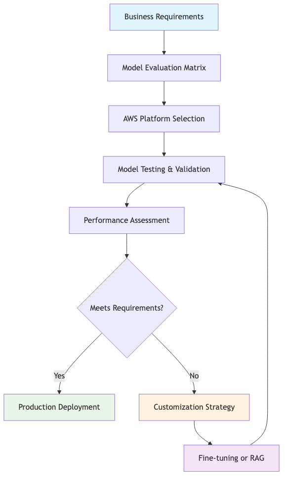 Model Selection Process