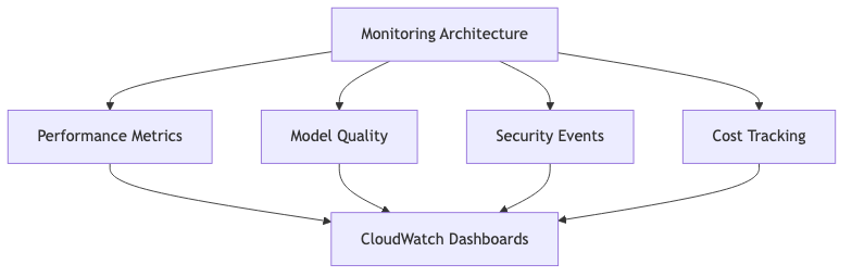 Monitoring Architecture
