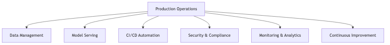 Production Operations Framework