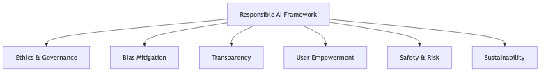 Responsible AI Framework
