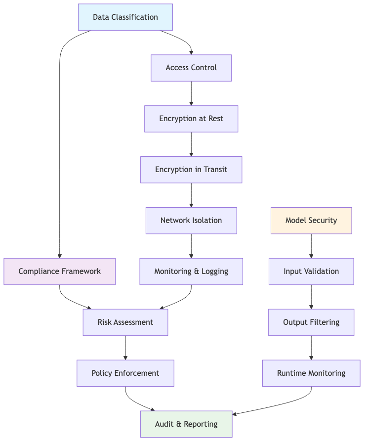 Security Framework