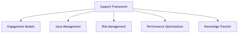 Support Framework